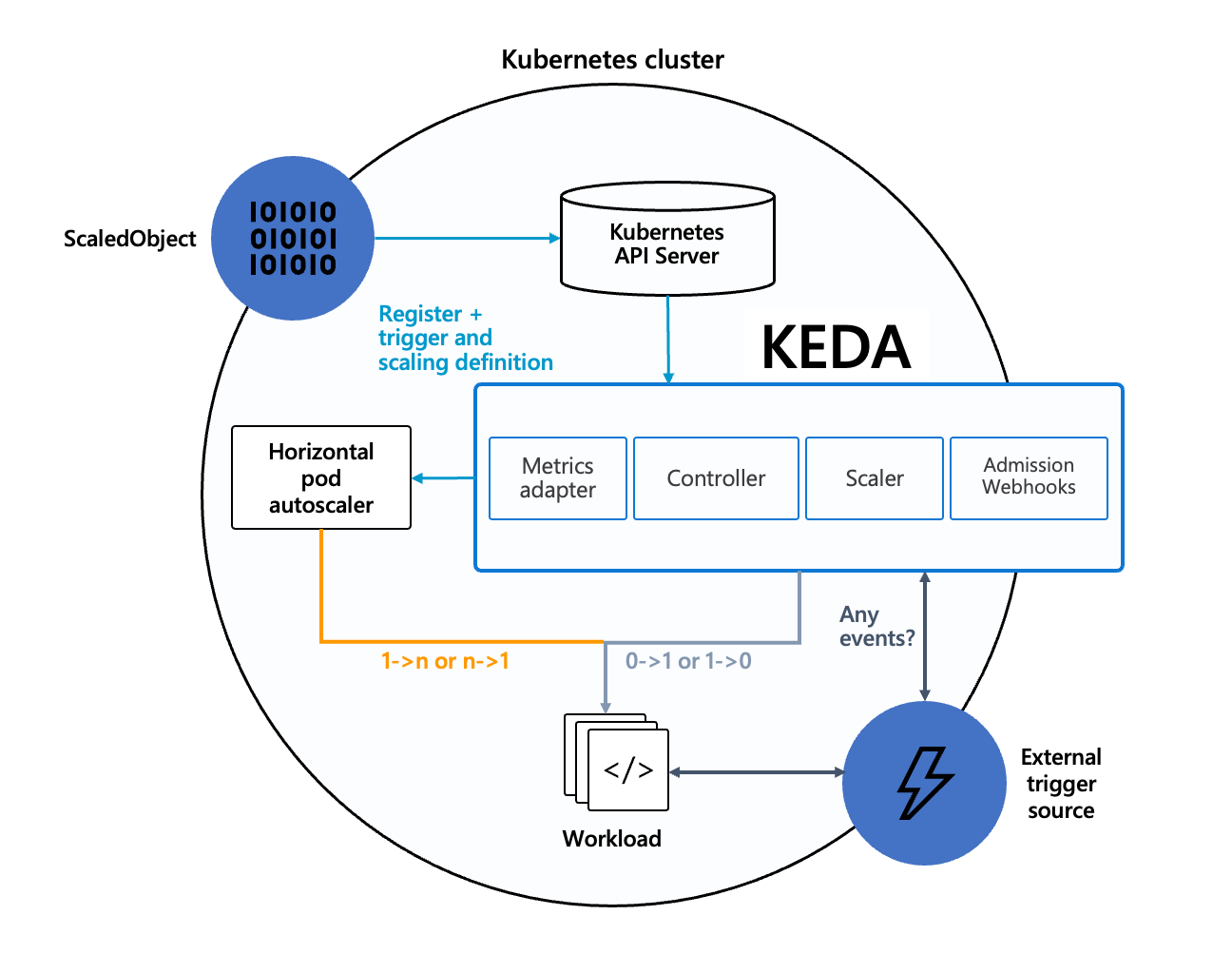 KEDA 架構圖